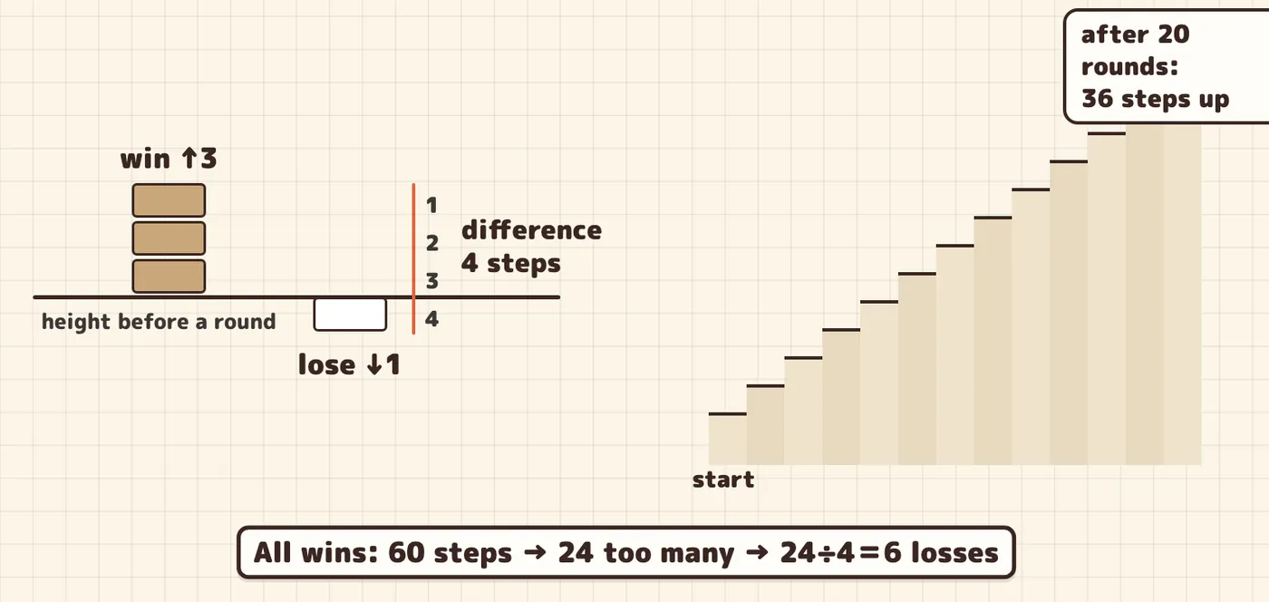 From the same starting height, a win goes up three steps and a loss goes down one. The difference is four steps.
