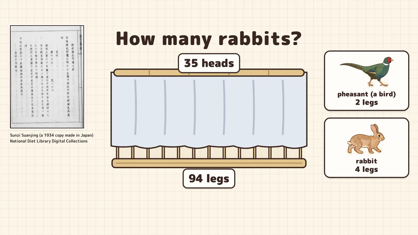 A covered cage with 35 heads and 94 legs. Each pheasant has 2 legs; each rabbit has 4.
