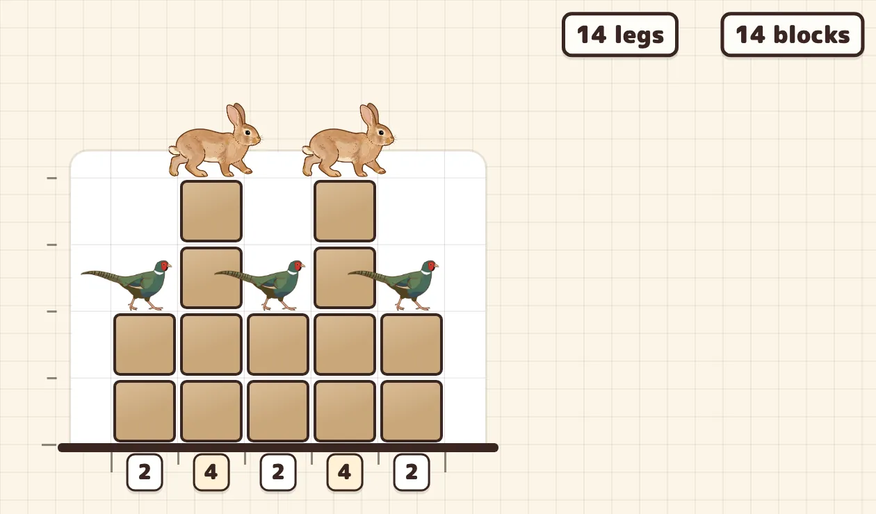 Next: each animal has a column of blocks matching its number of legs.
