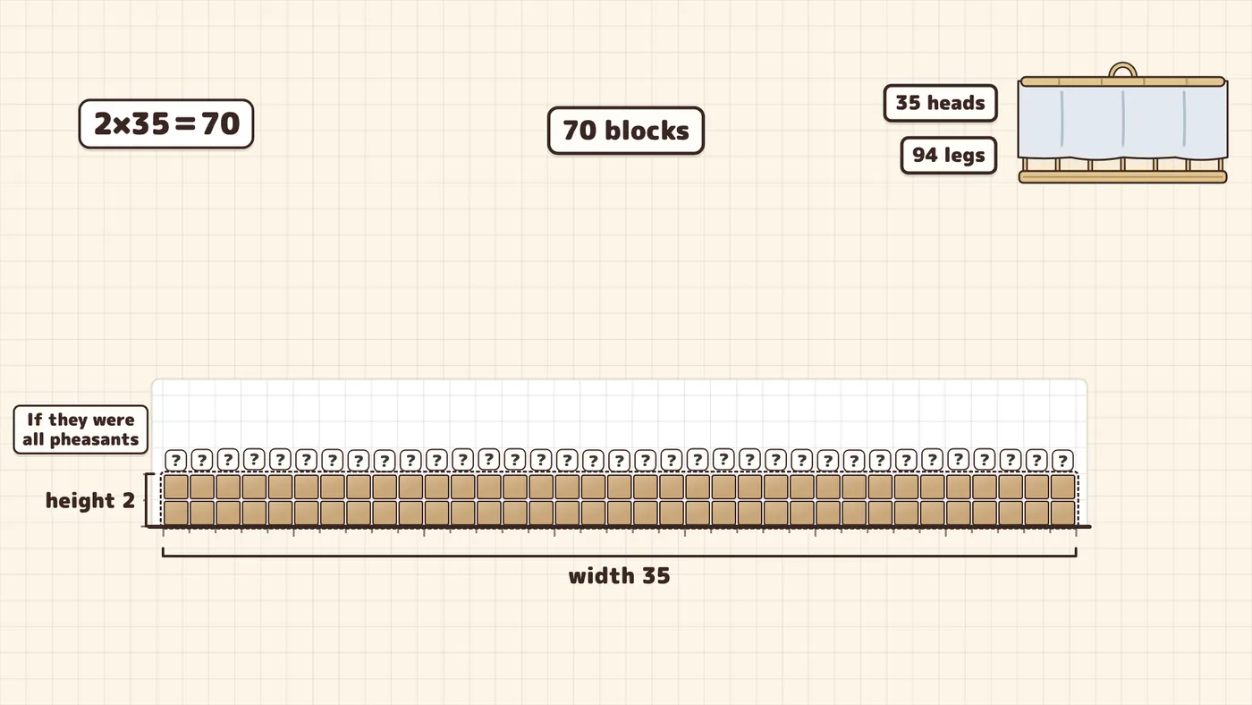 Start: 35 columns with two blocks each form a rectangle containing 70 blocks.