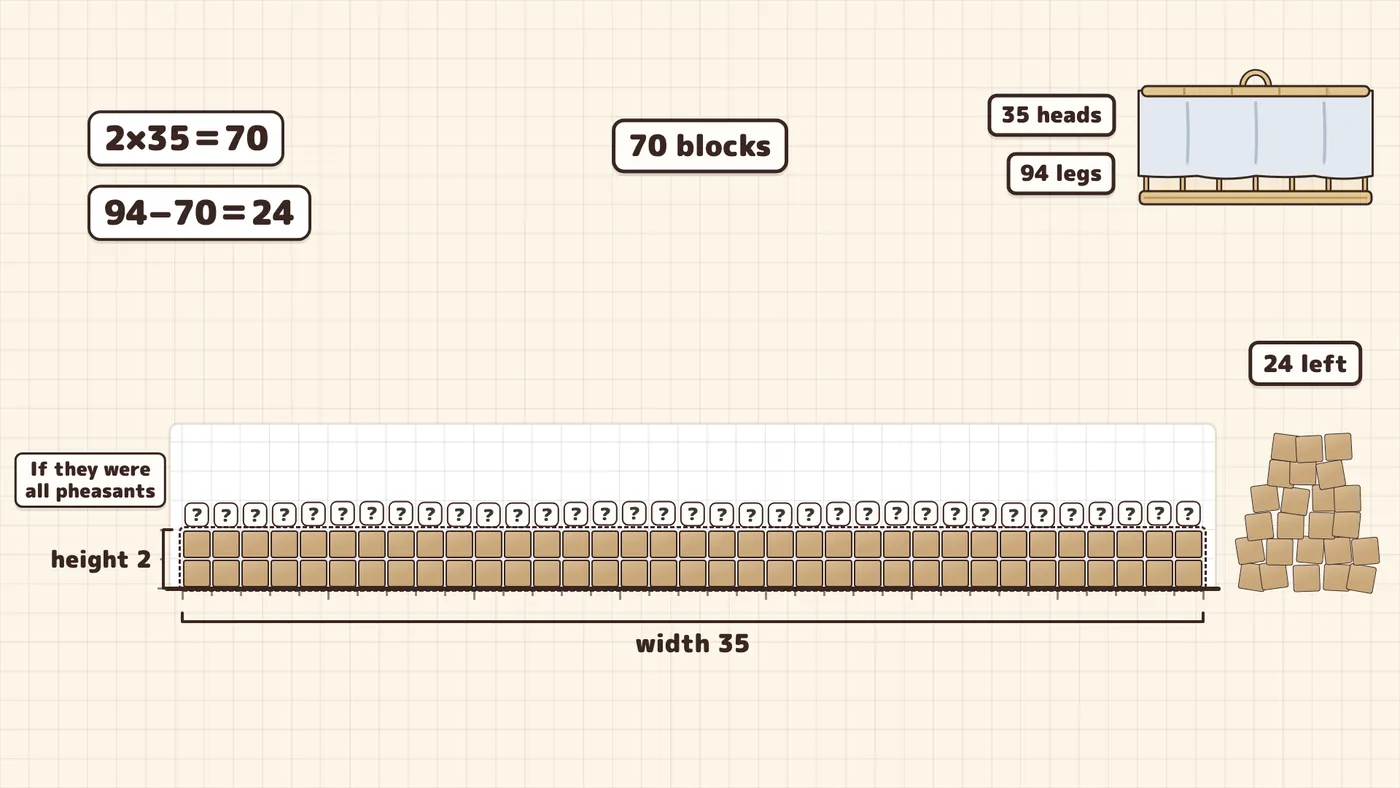 Next: the shared rectangle contains 70 blocks, with 24 blocks left in a loose pile.