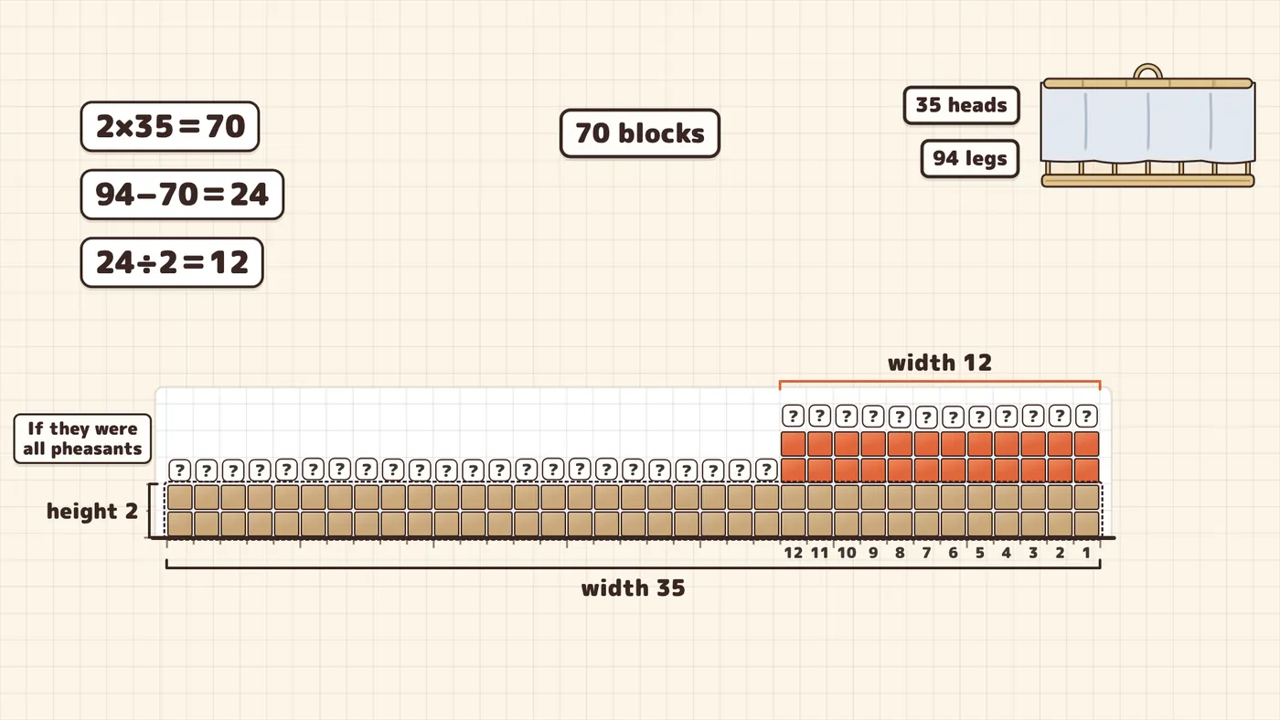 Finish: placing the leftovers two at a time makes 12 extra columns and uses the entire pile.