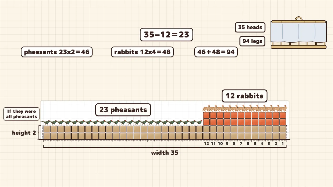 The 12 extra columns belong to rabbits; the remaining 23 belong to pheasants.