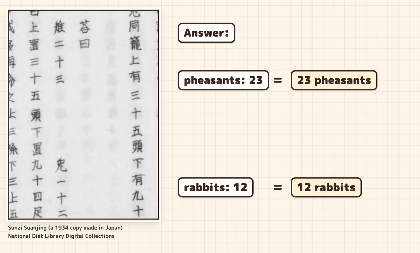 The answer in the Sunzi Suanjing: 23 pheasants and 12 rabbits. National Diet Library, 1934 copy.