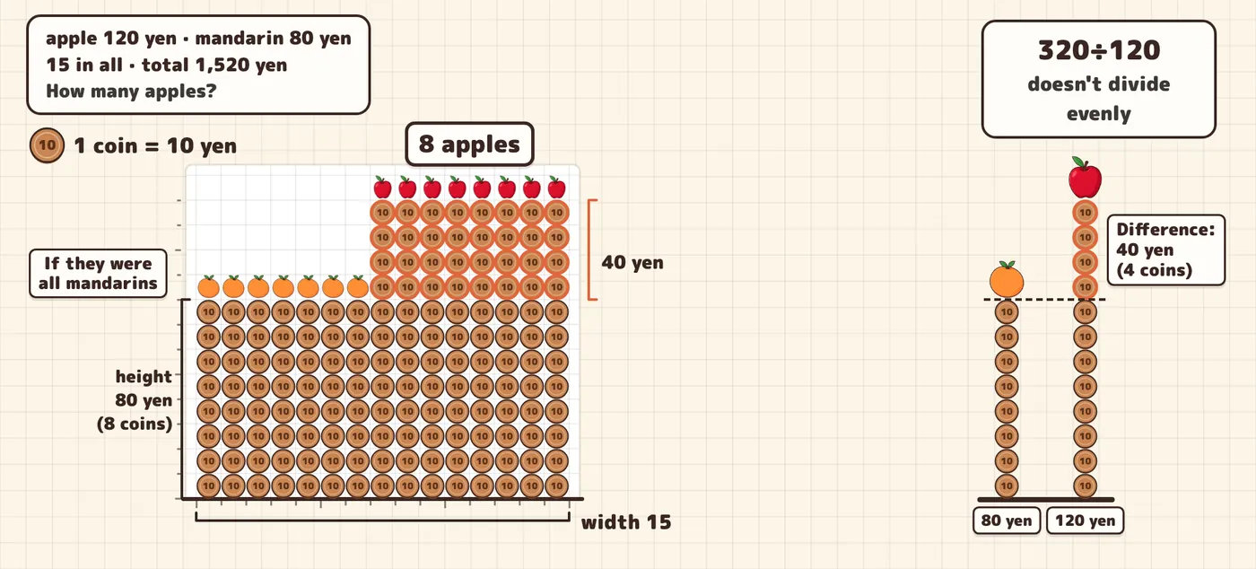 Finish: eight apple columns extend 40 yen above the shared 80-yen rectangle.