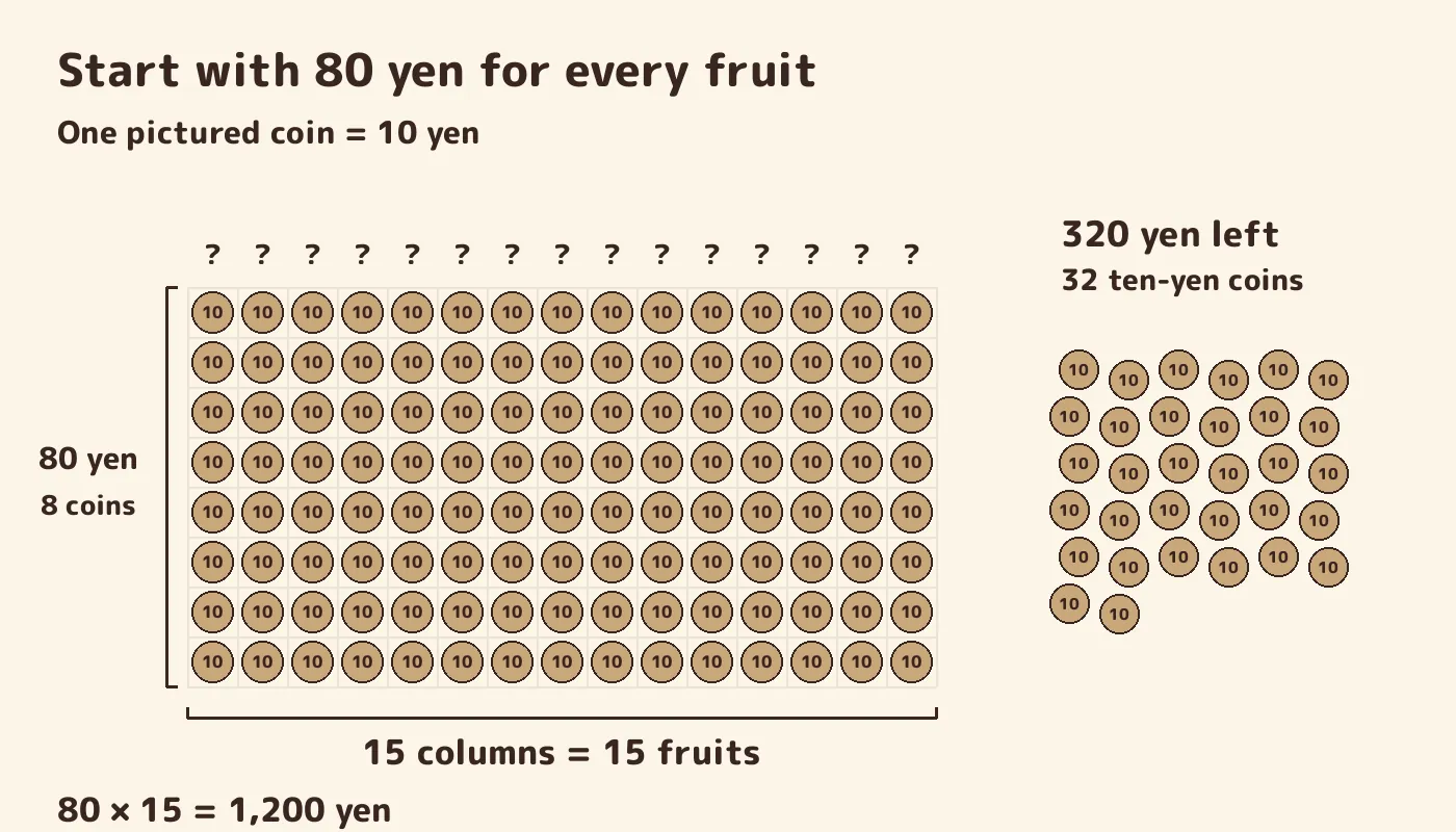 Start: fifteen columns of eight ten-yen coins represent 1,200 yen. Another 320 yen remains.