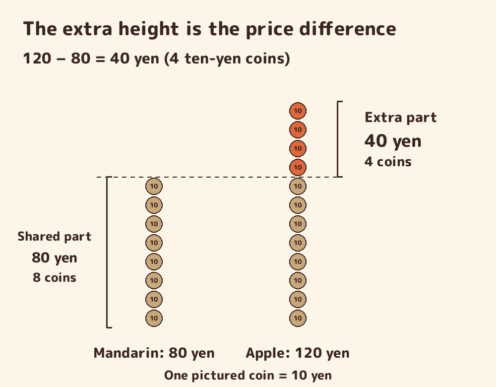 Next: a mandarin needs eight coins and an apple needs twelve. The extra part is four coins, worth 40 yen.