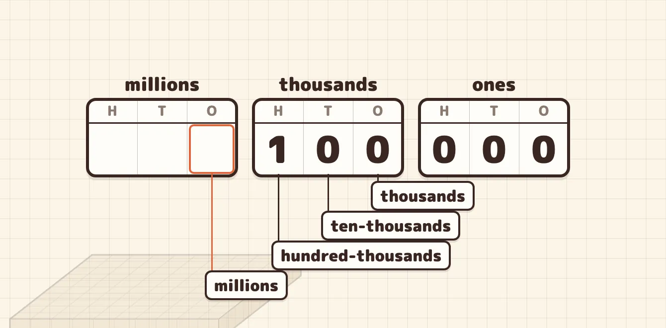 The chart: H T O three times, with the periods named millions, thousands, ones. The thousands, ten-thousands, hundred-thousands, and millions places are labeled