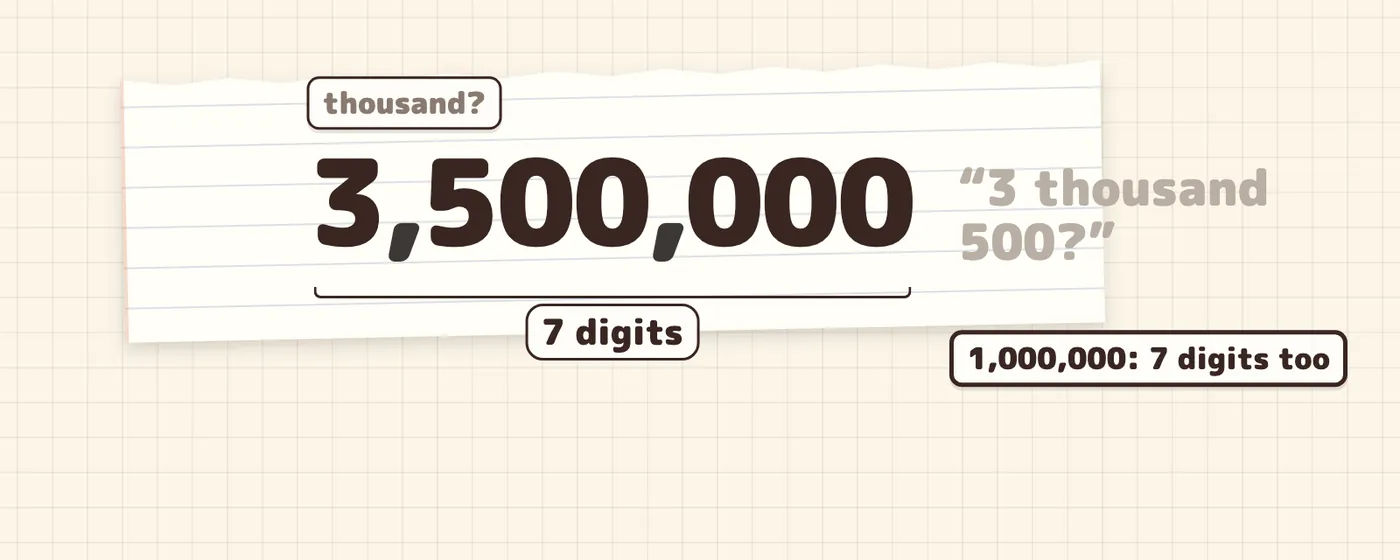 Calling the first comma "thousand" gives "3 thousand 500?". The number has 7 digits, like 1,000,000