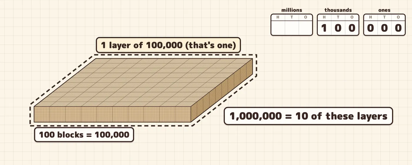 100 thousand cubes make one layer of 100,000, framed. 1,000,000 = 10 of these layers