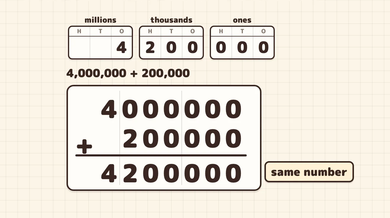 Column addition: 4,000,000 + 200,000 = 4,200,000