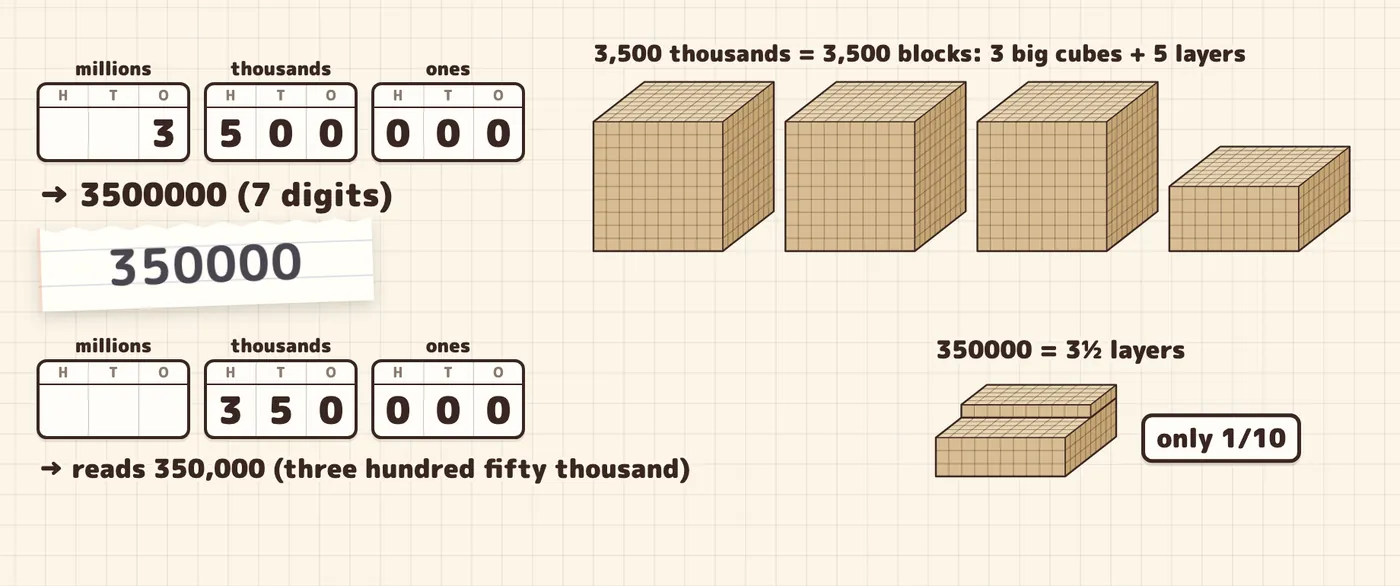 The correct 3500000 (3 big cubes and 5 layers) and the mistaken 350000 (three and a half layers, one tenth)