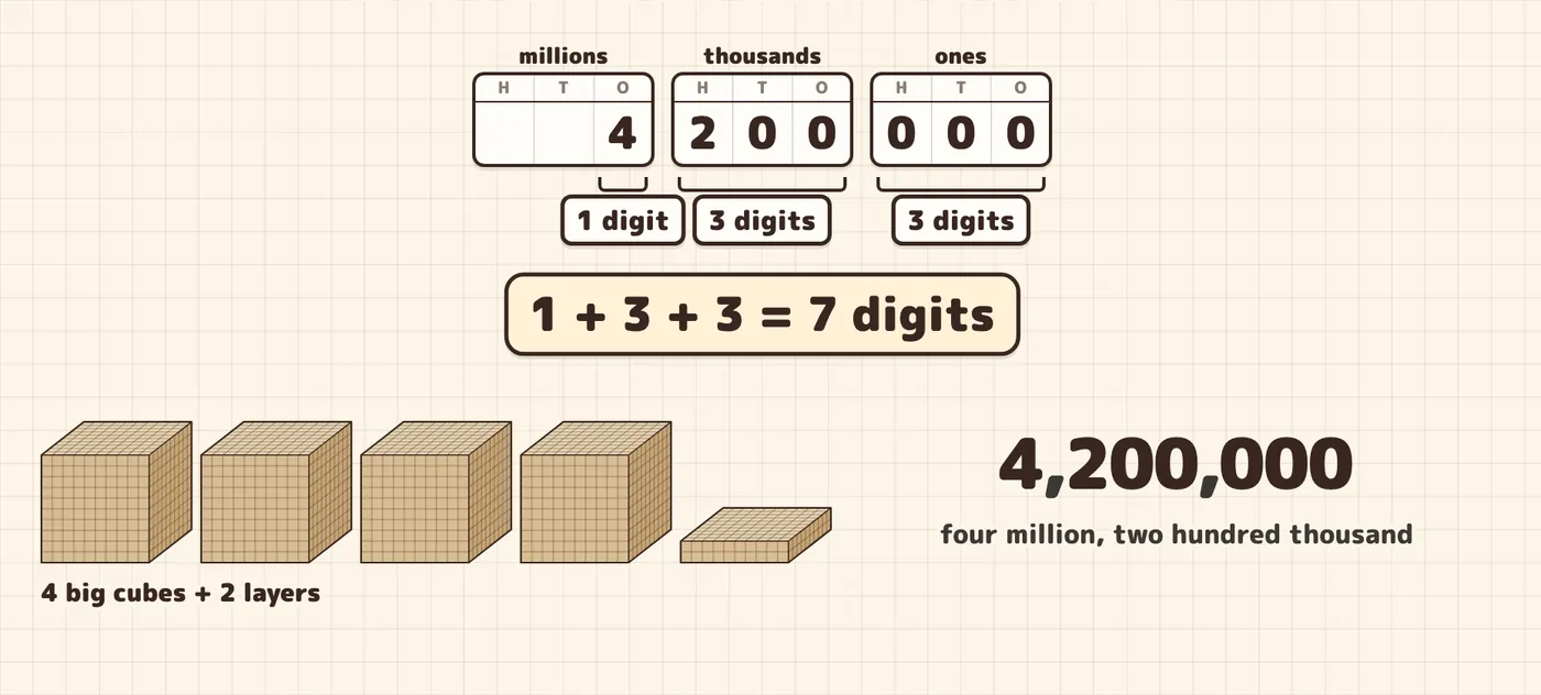 One digit, three digits, three digits: 1 + 3 + 3 = 7. Four big cubes and two layers