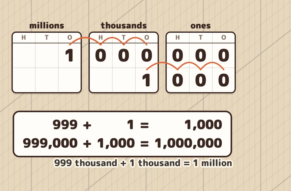 Two carries of the same shape: 999 + 1 = 1,000, and 999,000 + 1,000 = 1,000,000