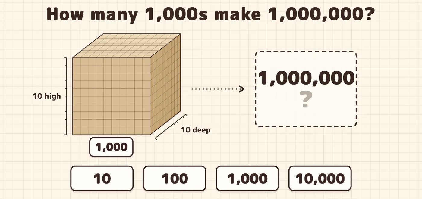 A thousand cube made of 10 by 10 by 10 small cubes, a dashed frame with "1,000,000 ?", and four guess cards: 10, 100, 1,000, 10,000