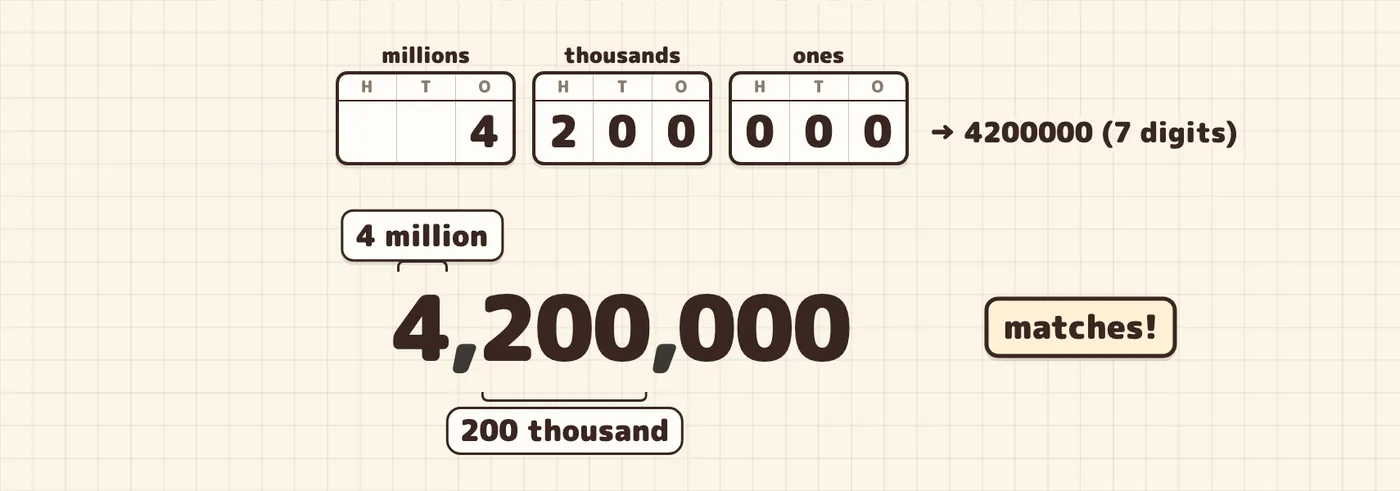 4 million 200 thousand written in the chart and read back with commas