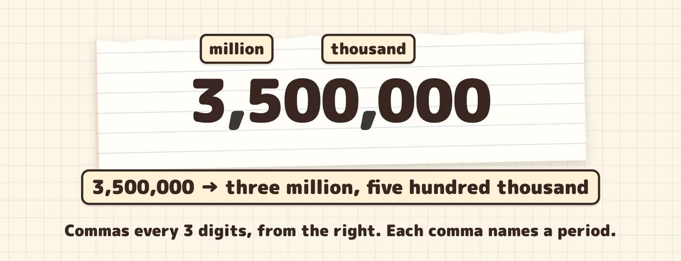 Named from the right: thousand, then million. 3,500,000 is three million, five hundred thousand