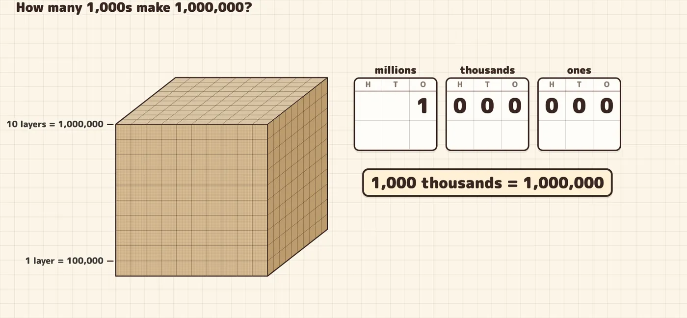 After the carry: the big cube is complete; the chart reads 1 | 000 | 000