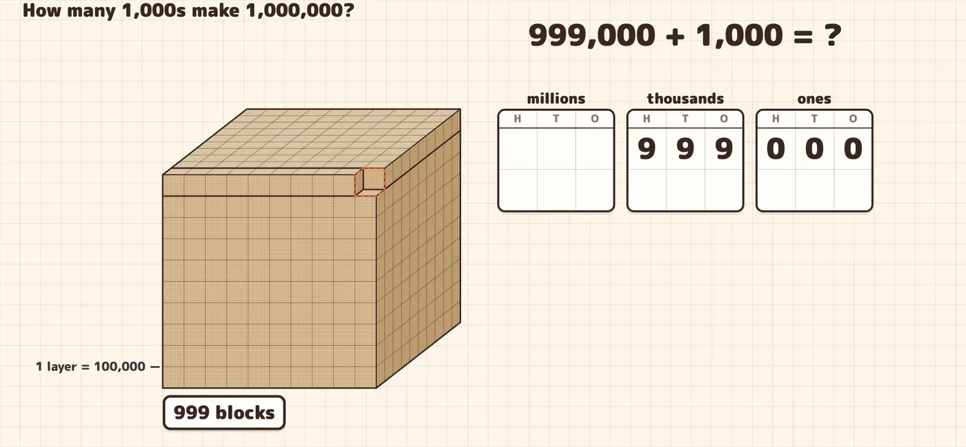 Before the carry: 999 cubes with one gap at the top front corner; the chart reads 999 | 000