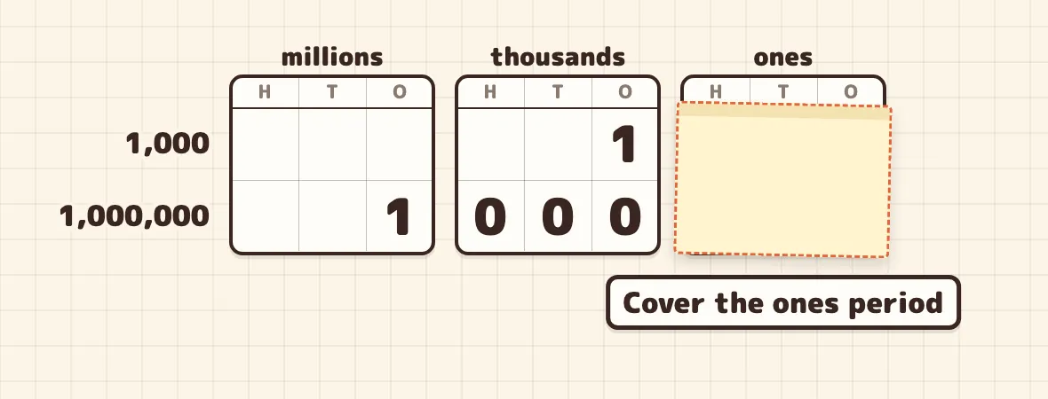 1,000 and 1,000,000 written in the chart, with the ones period covered