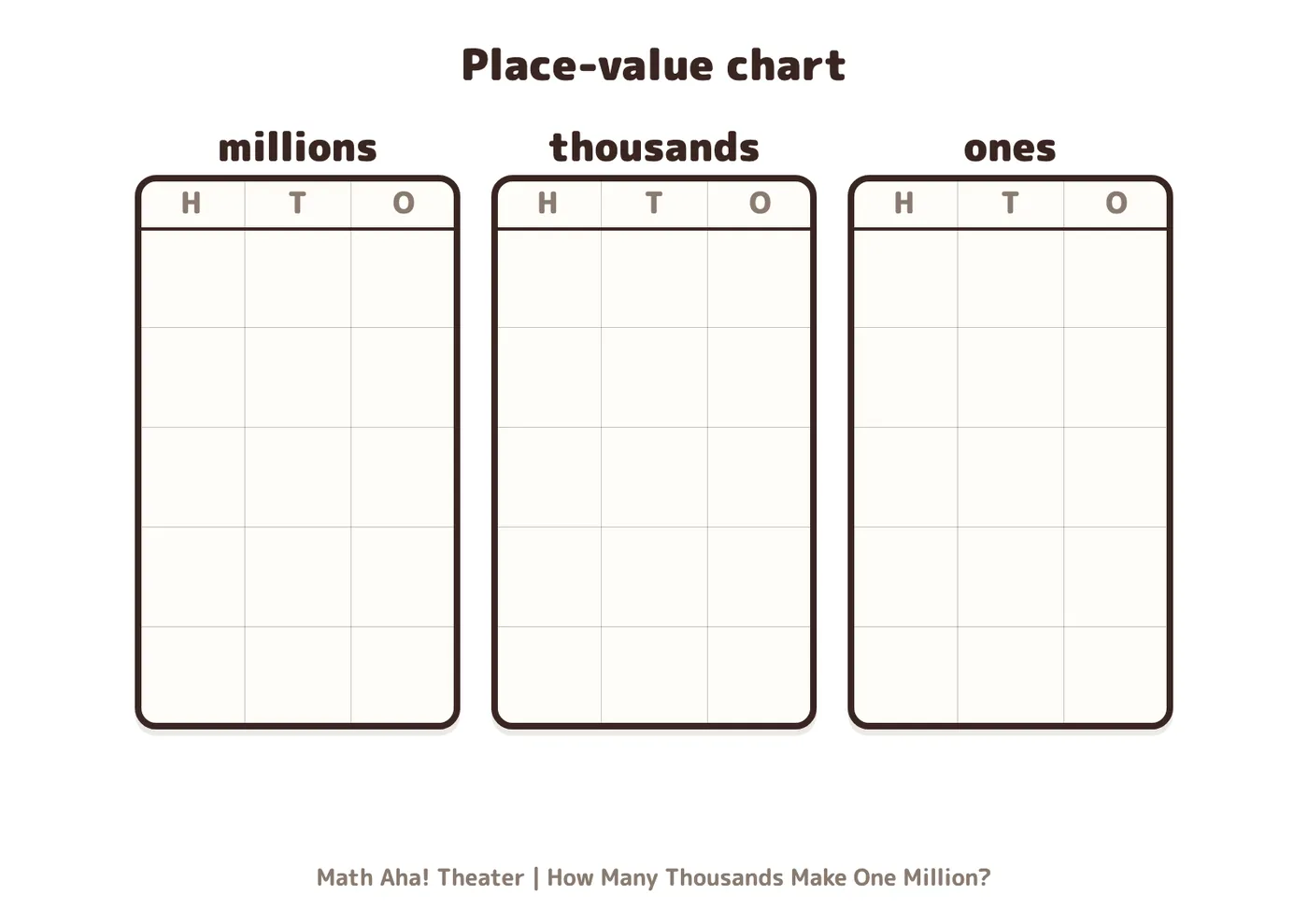 A printable blank place-value chart: millions, thousands, ones, five rows