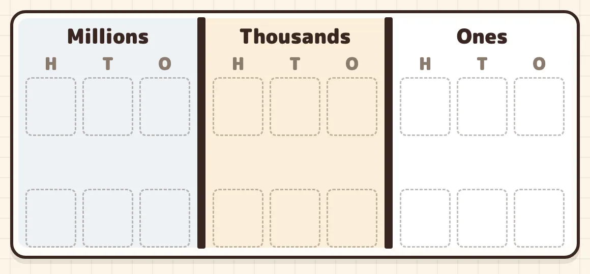 A blank place-value chart to copy on paper: from the right, the Ones, Thousands, and Millions houses, each with H, T, and O
