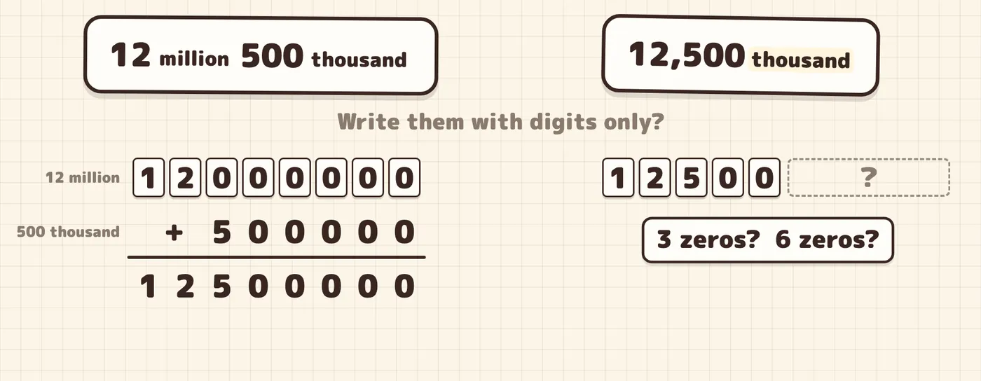 Writing 12 million with digits gives 12 and six zeros. For 12,500 thousand, how many zeros to add is unclear