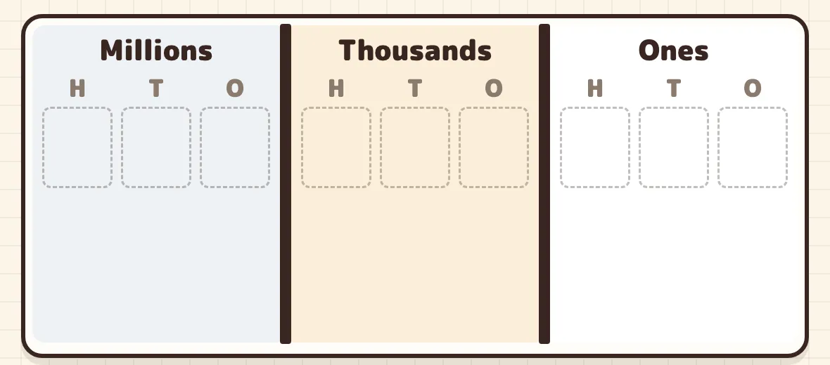 Three houses (Millions, Thousands, Ones) with nine places. Every house has H, T, and O