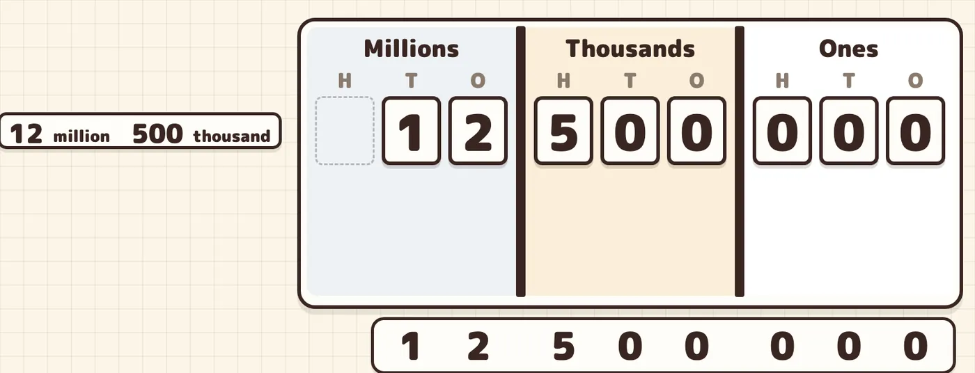 The chart with 12 million 500 thousand, and the digits read from the left below it