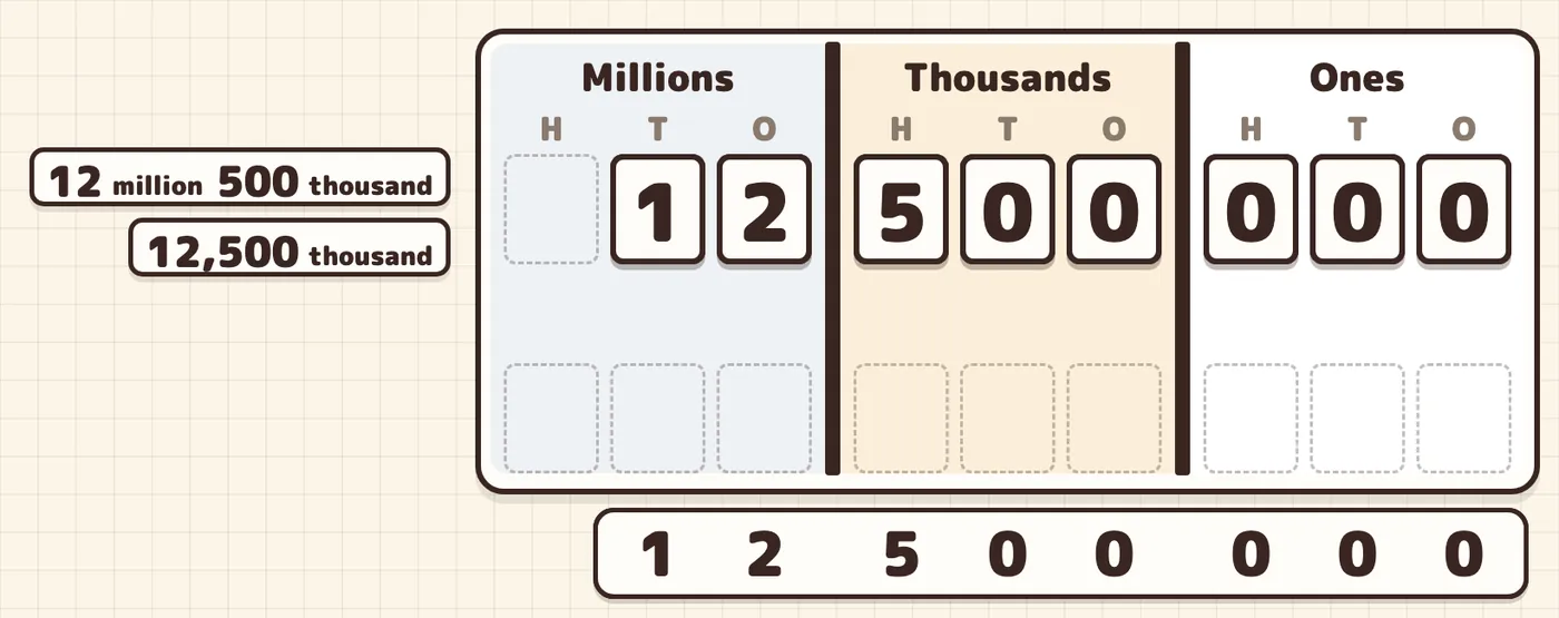 The 1 and the 2 of 12,500 thousand move into the millions house, and the two rows line up exactly