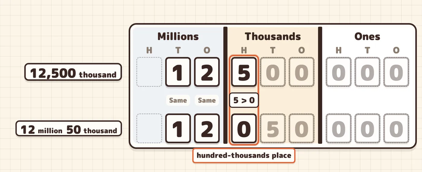 12,500 thousand (top) and 12 million 50 thousand (bottom), decided at the hundred-thousands place