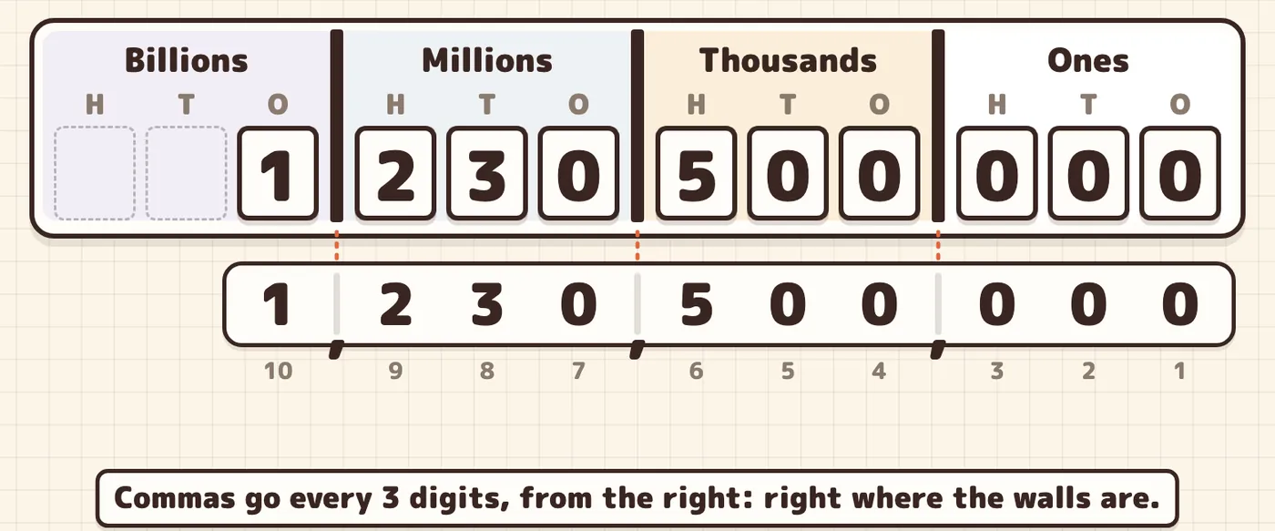 The digits 1,230,500,000 with commas exactly where the walls of the chart are