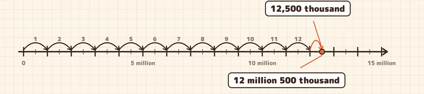 A number line from 0 to 15 million. 12,500 thousand and 12 million 500 thousand point to the same spot