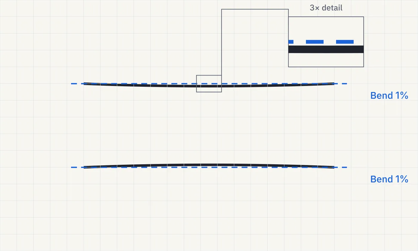 Checked inward-bent pair: straight blue guides, Bend 1% labels, and a three-times magnified detail of the middle.