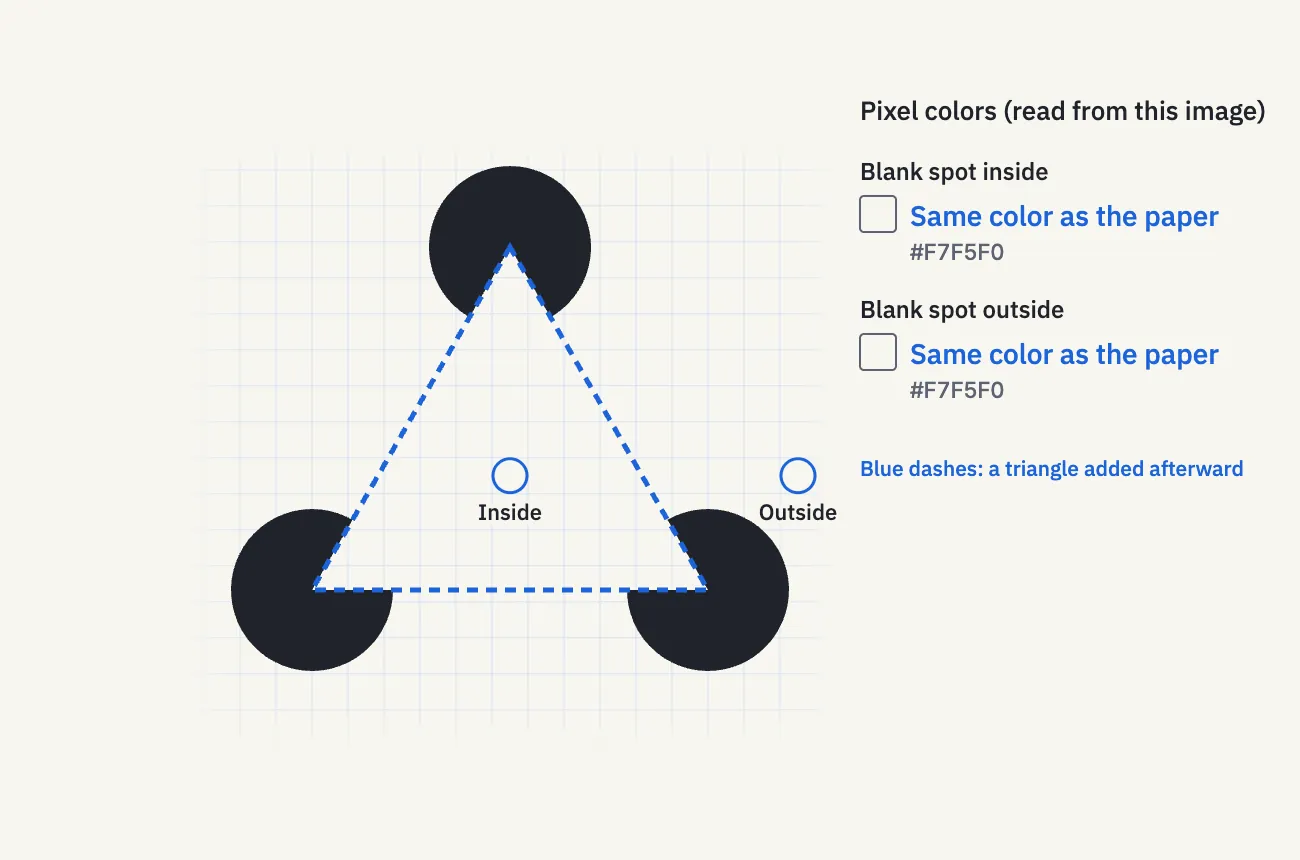 Grid and a blue dashed triangle laid over the figure. Small blue rings mark blank spots inside and outside, and both read as the paper color, #F7F5F0.