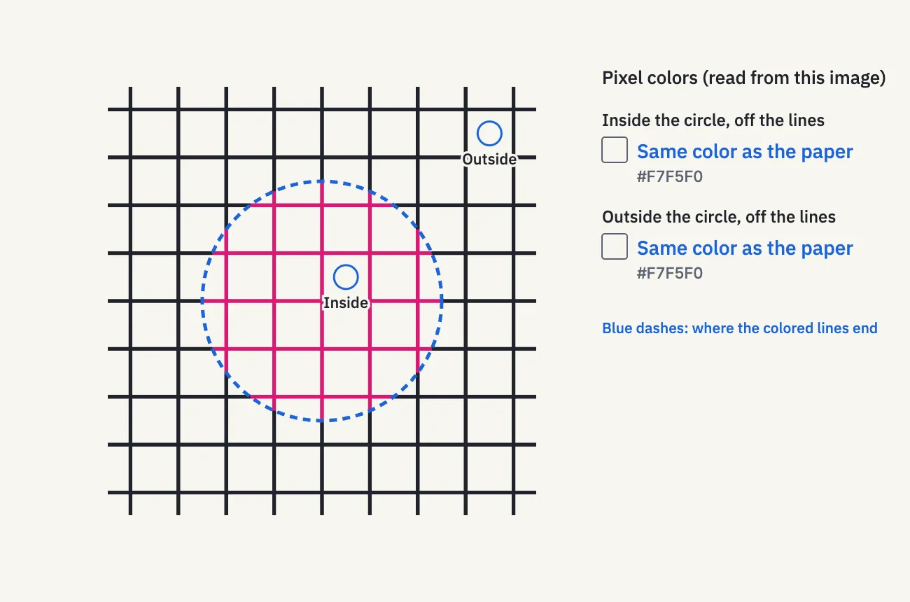 The neon figure with a blue dashed circle. A point inside the circle off the lines and a point outside both read as the paper color.