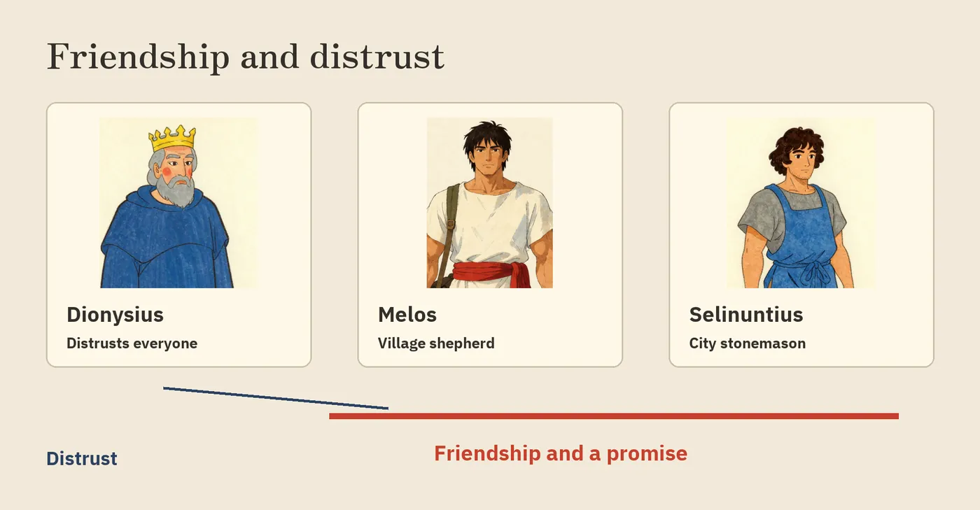 Melos and Selinuntius are linked by friendship; King Dionysius doubts them