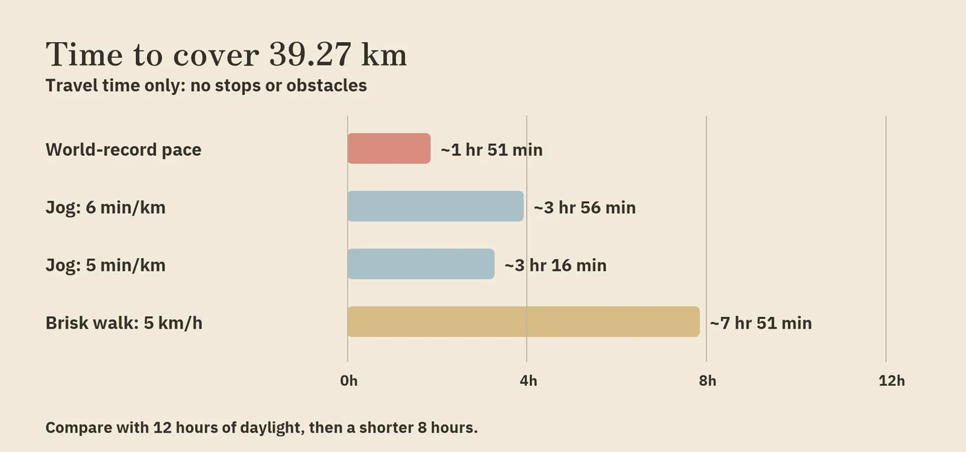 Time to cover 39.27 km: about 1 hour 51 minutes at world-record pace and 7 hours 51 minutes at a brisk walking pace