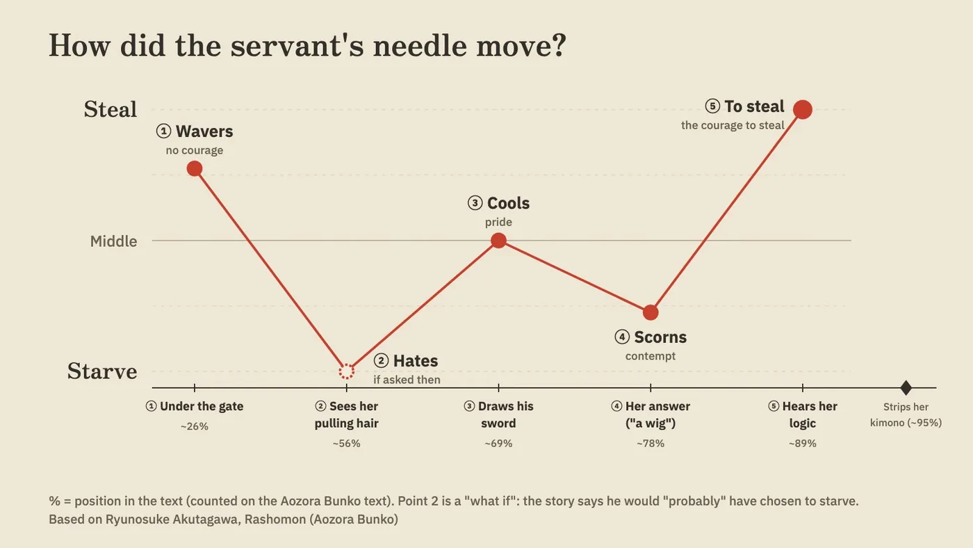 The five movements of the servant's needle, in story order