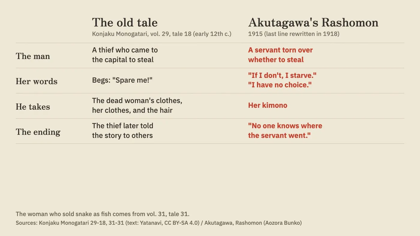 A table comparing the old Konjaku tale with Rashomon: the man, her words, what he takes, and the ending