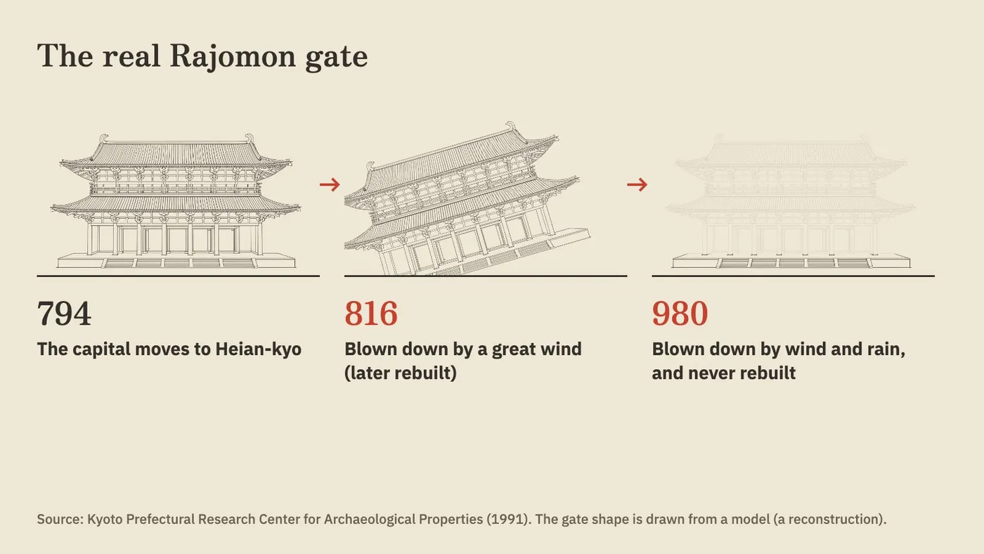 Three panels showing that Rajomon was blown down in 816 and 980 and was not rebuilt after that