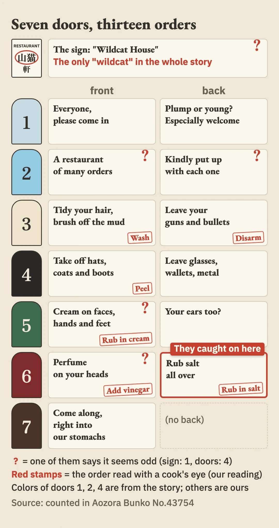 Seven doors and thirteen orders: the sign and doors 1 to 7, front and back, with red question marks and red stamps