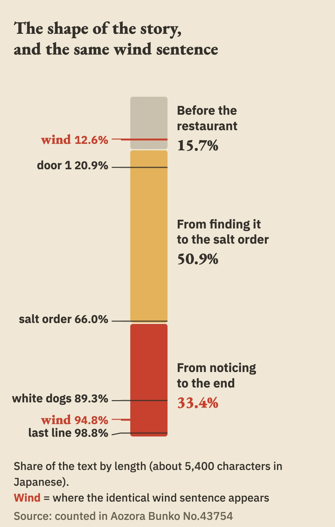 The story as a band, top to bottom: before the restaurant 15.7%, from finding it to the salt order 50.9%, from noticing to the end 33.4%; the wind sentence at 12.6% and 94.8%