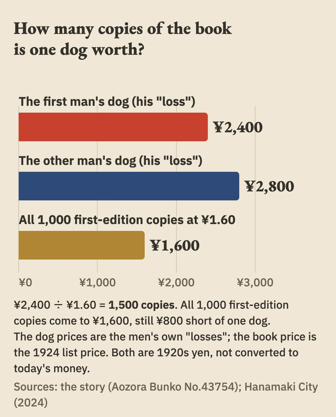 Bar chart: the first man's dog ¥2,400, the other man's dog ¥2,800, all 1,000 first-edition copies ¥1,600 (yen, scale from zero)