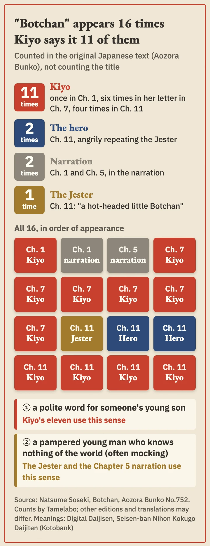The 16 uses of "Botchan," by speaker and in order of appearance
