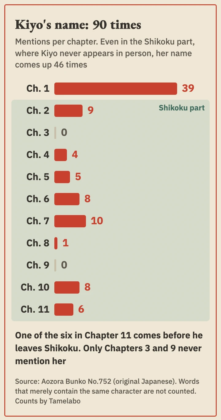 Mentions of Kiyo's name, chapter by chapter