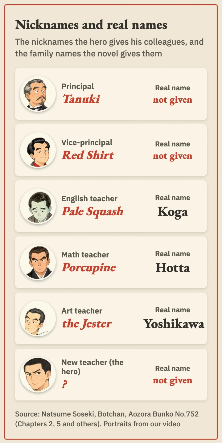 The nicknames and the real names. The hero, Red Shirt and Tanuki are never given real names