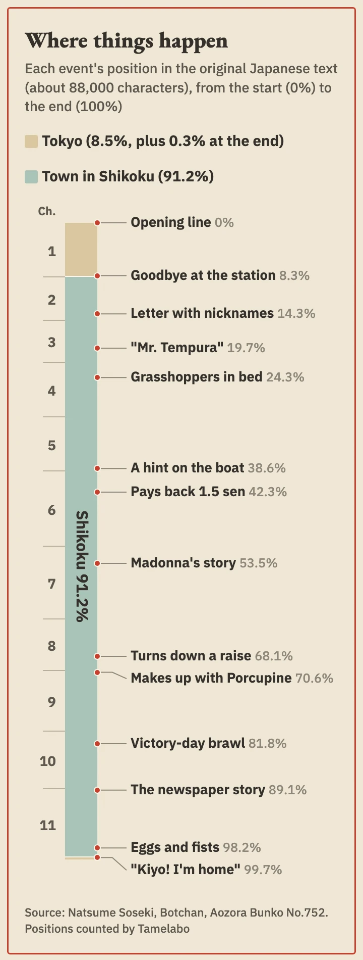 Where things happen in the novel, from the first line (0%) to the last (100%)