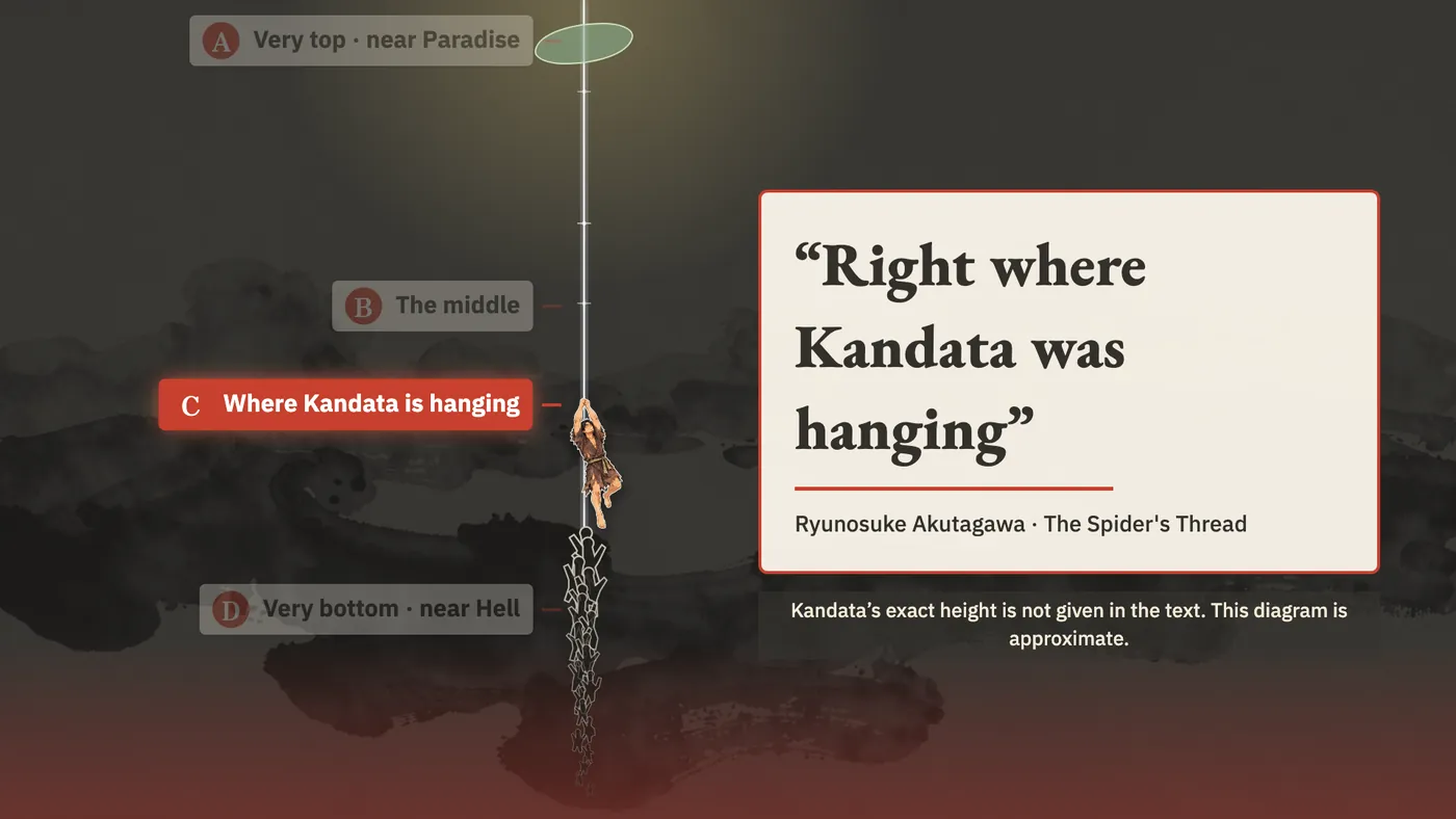 The break is at C, where Kandata is hanging