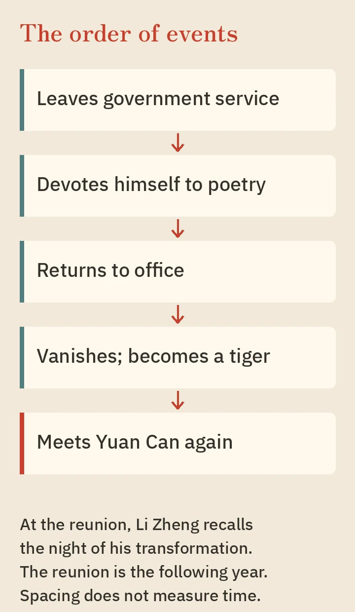 Disappearance and transformation come first; the reunion follows the next year.